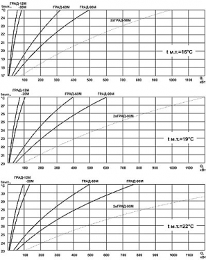 Диаграмма. Кривые охлаждения для малошумных градирен