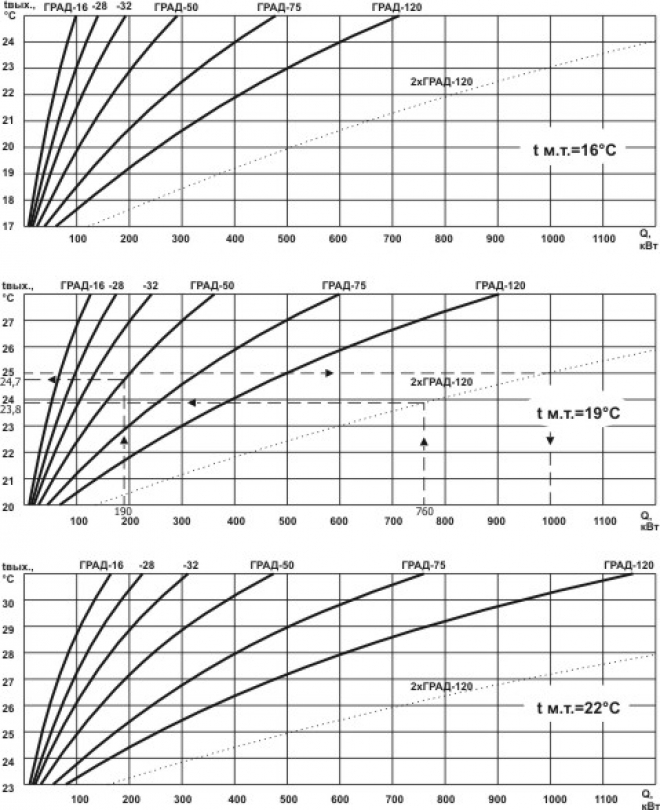 Диаграмма. Кривые охлаждения градирен по &quot;мокрому термометру&quot;